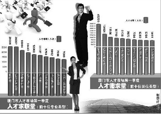 厦门一季度人才市场供需两旺 市场营销类人才缺口最大(图1) 厦门一季度人才市场供需两旺 市场营销类人才缺口最大(图1)