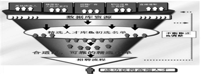 全球人才招聘趋势分析：高端人才争夺战愈演愈烈(图1)