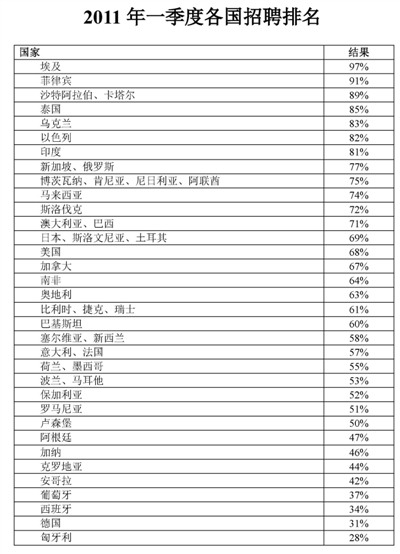全球人才招聘趋势分析：高端人才争夺战愈演愈烈(图2)