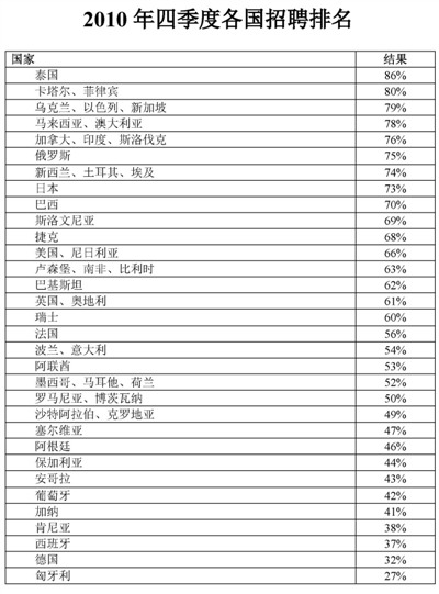 全球人才招聘趋势分析：高端人才争夺战愈演愈烈(图3)