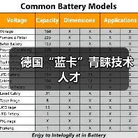 德国“蓝卡”青睐技术人才（图2）