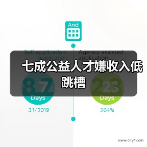 七成公益人才嫌收入低跳槽（图1）