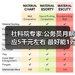 社科院专家:公务员月薪应5千元左右 最好能1万元（图1）