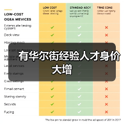 有华尔街经验人才身价大增（图3）